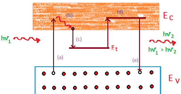 excutation and recombination mechanism in photolumninescence with trapping leve